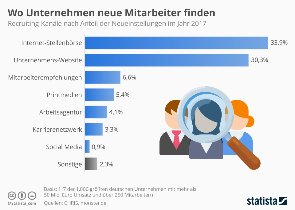 Ein Balkendiagramm das zeigt, wo Unternehmen Mitarbeiter finden 
