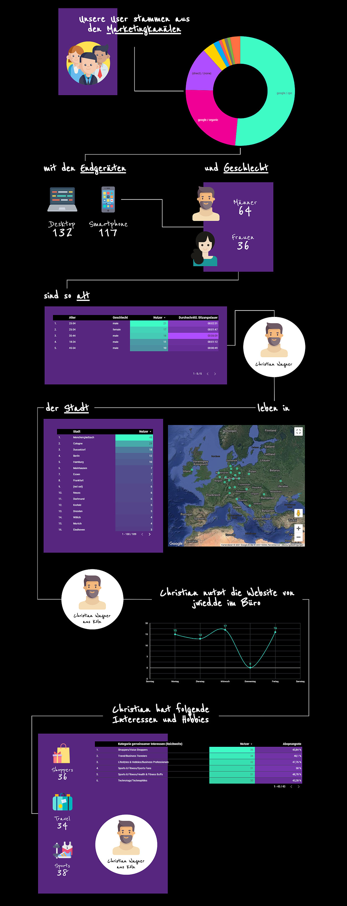 Personas & User Journey im Google Data Studio